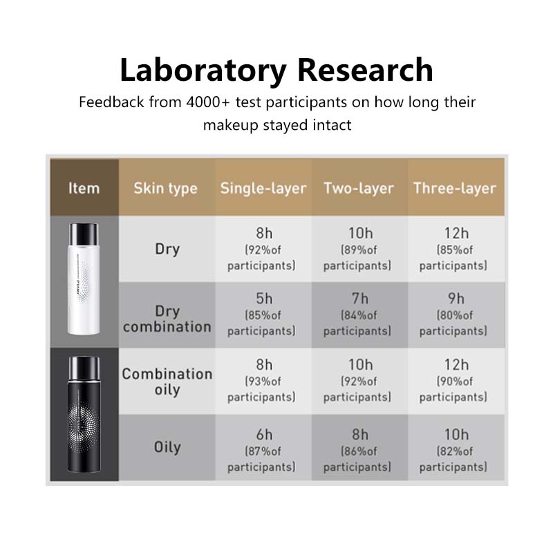 Makeup Setting Spray Matte Finish Glossy Finish Before and After Makeup Setting Spray Lasting Stay