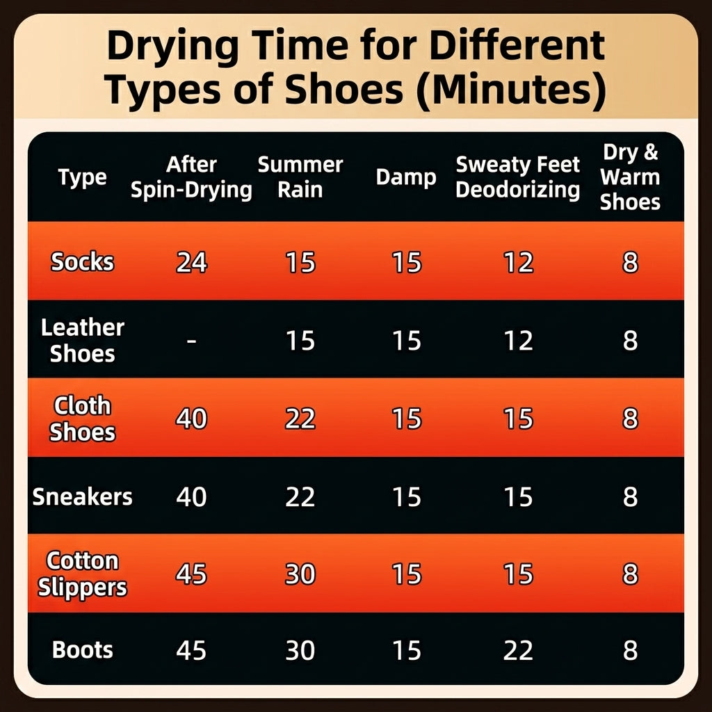 Fast Shoes Dryer Portable Electric Shoe Heater Sterilizer Sports Shoe Dryer Dehumdifier
