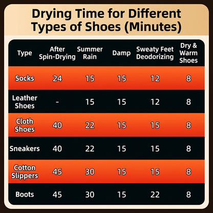 Fast Shoes Dryer Portable Electric Shoe Heater Sterilizer Sports Shoe Dryer Dehumdifier